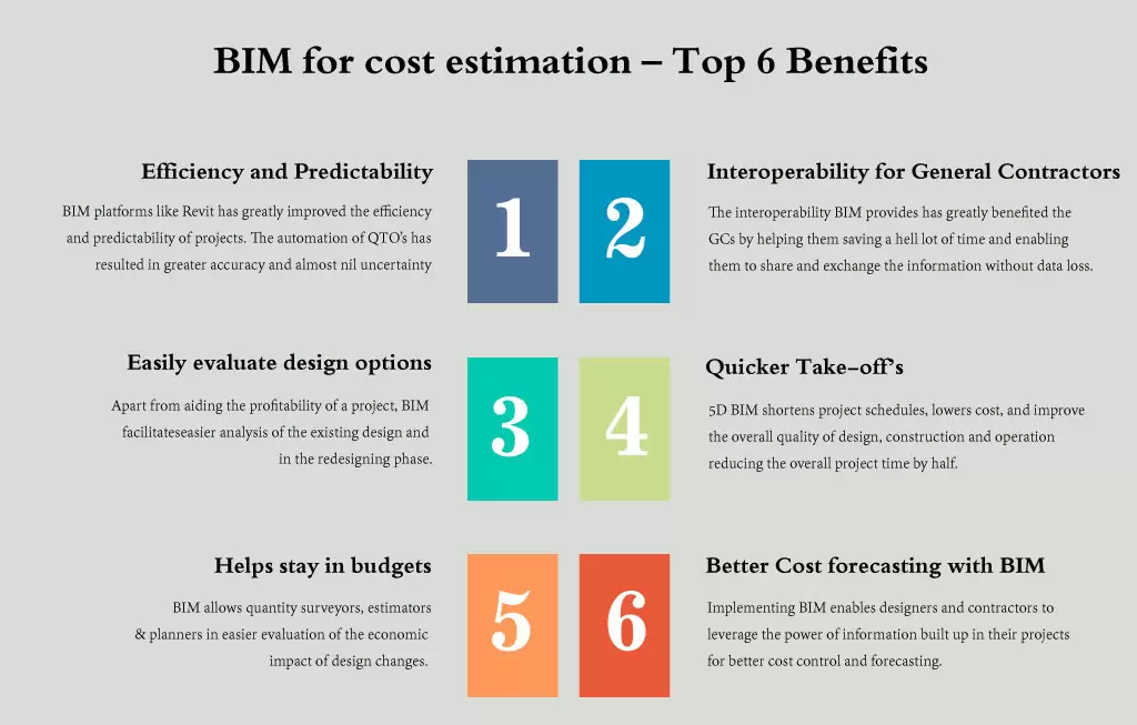 BIM-ForCostEstimation BIM For Cost Estimation