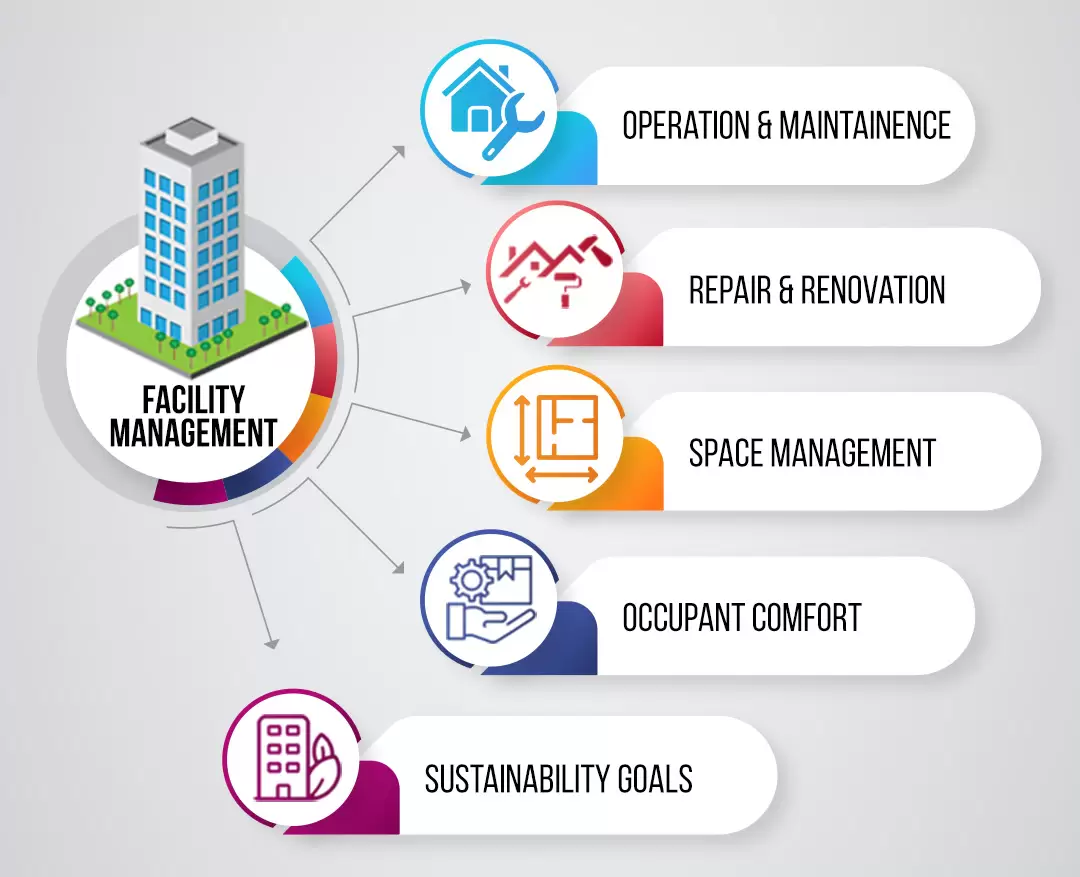 BIM for Facility Management