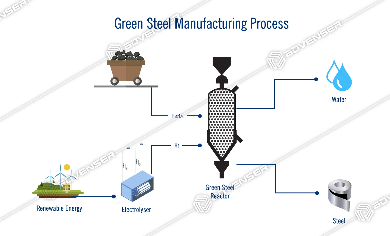 Green Steel Manufacturing: Innovations Toward a Sustainable Future